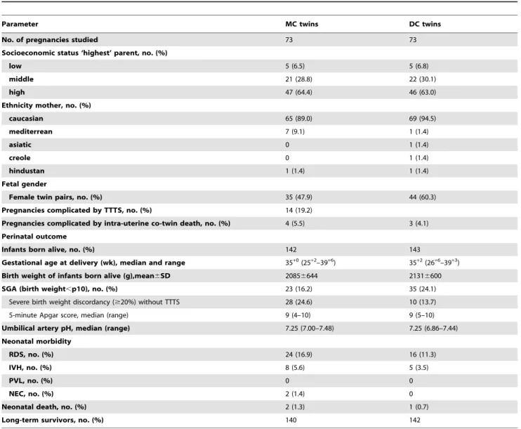 Figure 1). Data on follow-up of 74 non-participating infants could be obtained from their pediatricians; this was restricted to CP only, and did not include development