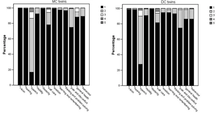 Table 2 shows the long-term outcome of twins according to chorionicity. No differences in height, weight and head  circum-ference between MC and DC twins were found