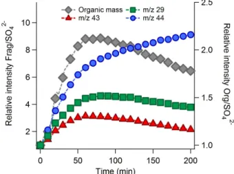 Fig. 6. Time series profiles of sulfate-normalized Org/SO 2− 4 , m/z 29/SO 2− 4 , m/z 43/SO 2−4 , and m/z 44/SO 2−4 of cis-pinonic acid (500 µM) due to aqueous-phase OH oxidation.