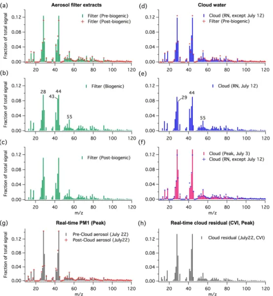 Fig. 2. Average AMS organic spectra (normalized by AMS organic mass) of aerosol filter extracts (a–c), cloud water (d–f), real-time PM1 in pre- and post-cloud period (g) and real-time cloud residuals at the peak sites (h)