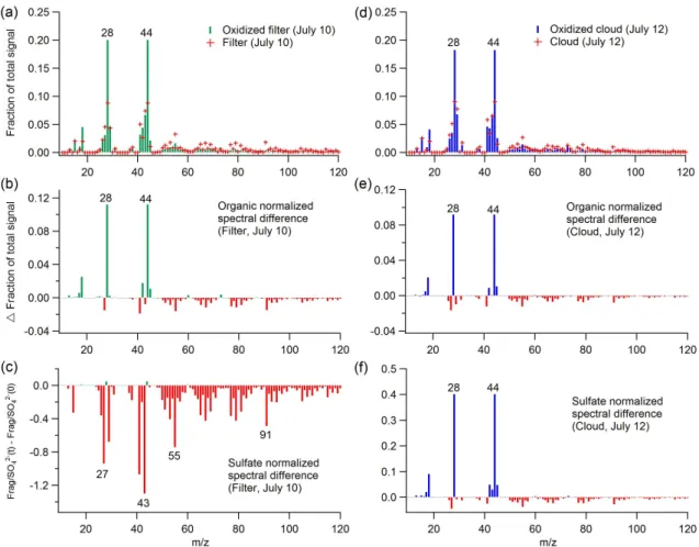 Fig. 4. Top spectra: AMS organic spectra of (a) aerosol filter extracts and (d) cloud water before and after aqueous-phase OH oxidation.