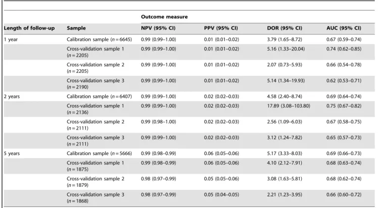 Table 3. Comparison of outcome measures calculated during calibration and cross-validation of a violence screening tool for individuals with hospital discharge diagnoses of schizophrenia.