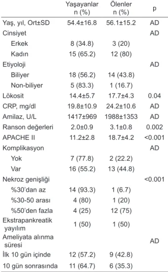 Tablo 1. Hastaların demograik özellikleri