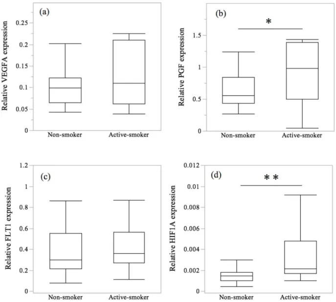 Figure 1 shows the expression of the selected genes related to angiogenesis. There were no significant differences in the expression levels of VEGFA or FLT1 mRNA between the  non-smoking and active non-smoking group