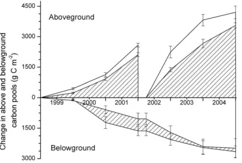 Figure 1. Change in above- and belowground ecosystem carbon (C) storage and its standard error (g C m 22 ) in a poplar short rotation coppice system (SRC) growing under ambient (checked area) and elevated (white area) [CO 2 ]