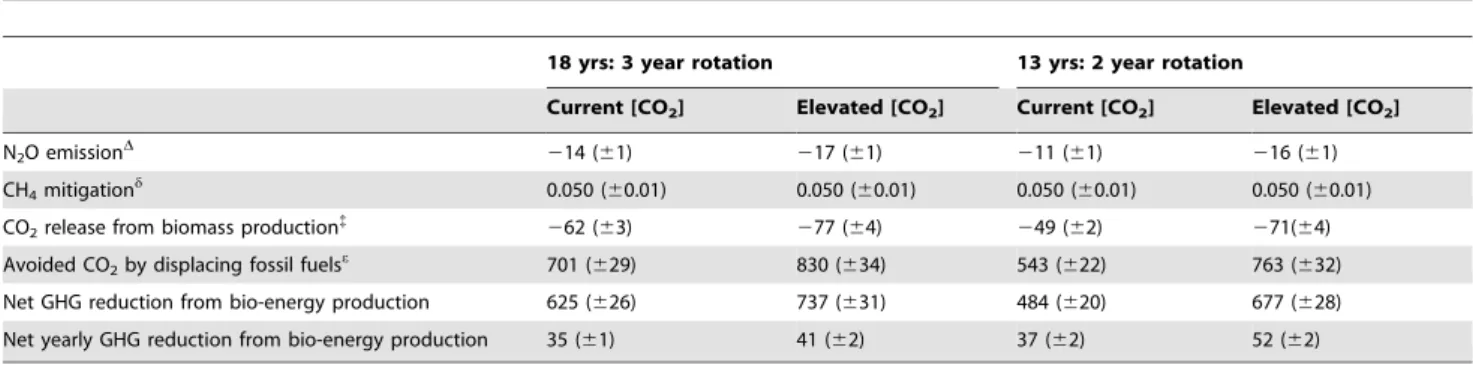 Table 1. Greenhouse gas (GHG) reduction (positive values) or release (negative value) of a poplar SRC (ton CO 2 -equivalent ha 21 ) ( 6 SD) under current and elevated [CO 2 ], managed for six rotations of two or three years.