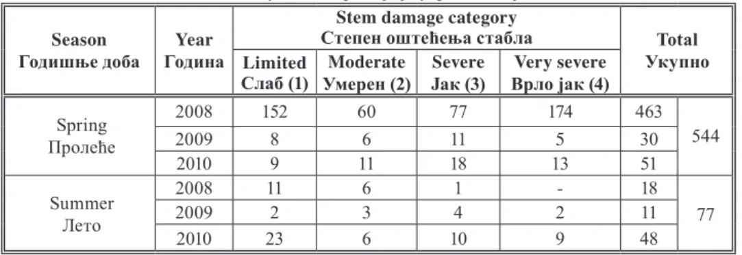 Figure 1.  Diametter class distribution of damaged trees per yaer and stem damage catefory Слика 1