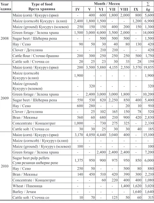 Table 3.    Type and quantity of food consumed in the fenced rearing centre (Evidence Forest es - -tate “Rasina“ - Kruševac)