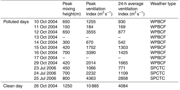 Table 3. Peak mixing height, peak ventilation index and 24-h average ventilation index values for polluted and non-polluted days during the campaigns.