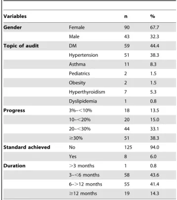 Table 1 shows the general characteristics of the audits done from 2004 to 2011.