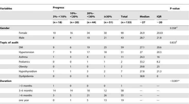 Table 3 shows multivariate analysis of the relationship of each of gender, topic and duration with the progress percentage