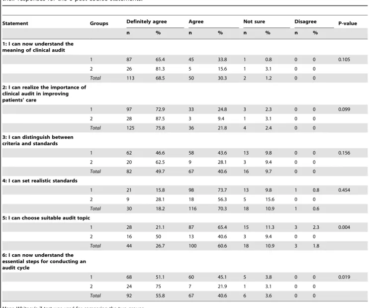 Table 4. Comparison between both groups (those who submitted and those who still haven’t submitted their audits) according to their responses for the 6 post-course statements.