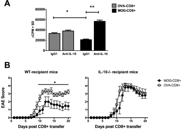 Figure 4. Immunization with cognate antigen is required for DC modulation. MOG-CD8+ or OVA-CD8+ T cells were transferred intravenously into naı¨ve mice, followed by either no immunization or OVA/CFA immunization