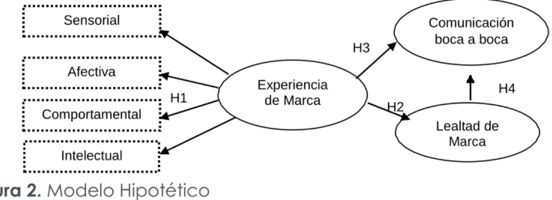 Figura 2. Modelo Hipotético 