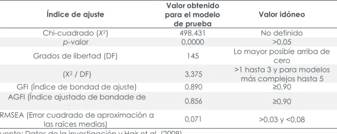 Tabla 5. Índice de ajuste para el modelo de prueba 