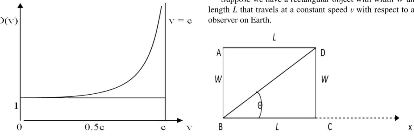 Fig. 1: The graph of the Time-Dilation Factor