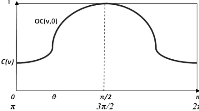 Fig. 3: Contracted lengths of the rectangular object moving along the x-axis
