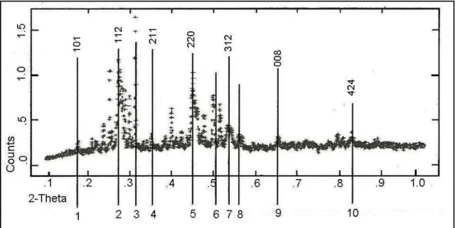 Fig. 3. Typical XRD result of one of the samples 