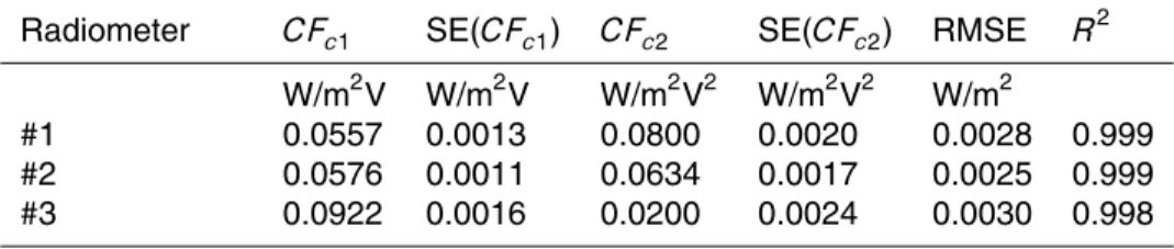 Table 4. Calibration factors estimated by the angular model for the broadband UV radiometers, standard error, root mean square error and the coe ffi cient of determination.