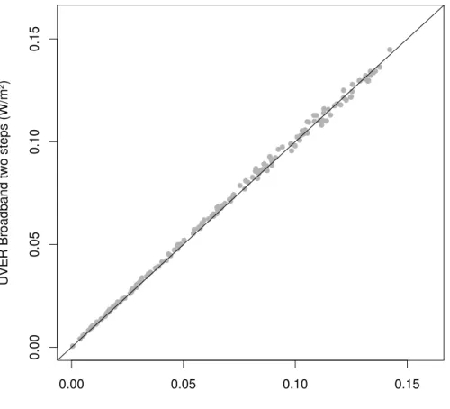 Fig. 3. Comparison of broadband values obtained applying one-step (angular calibration method) and two-steps methods (matrix calibration method) for radiometer #1.