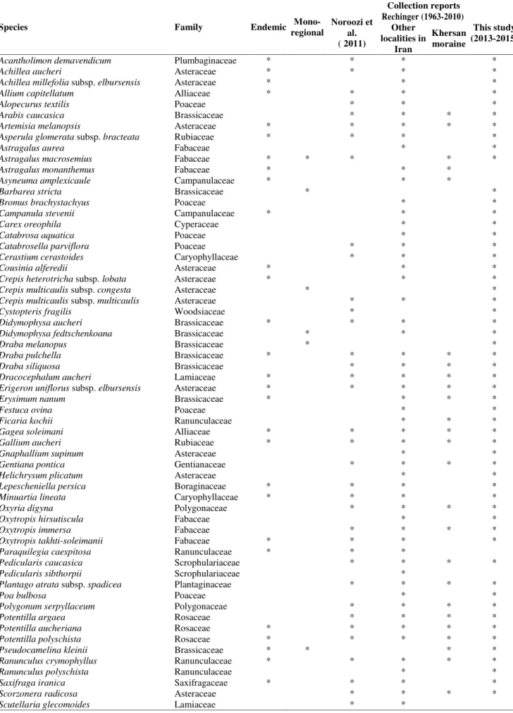 Table 1. Alphabetical list for plant species in study area and it's history
