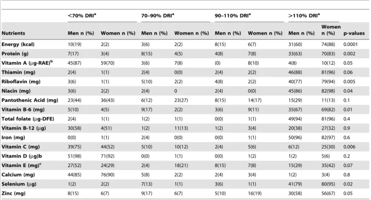Table 3. Distribution of the range of dietary adequacy of energy and key micronutrients among men and women in rural KwaZulu-Natal, South Africa.