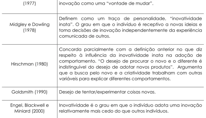 Figura 1. Definições de Inovatividade  Nota. Elaborada pelos autores (2019). 