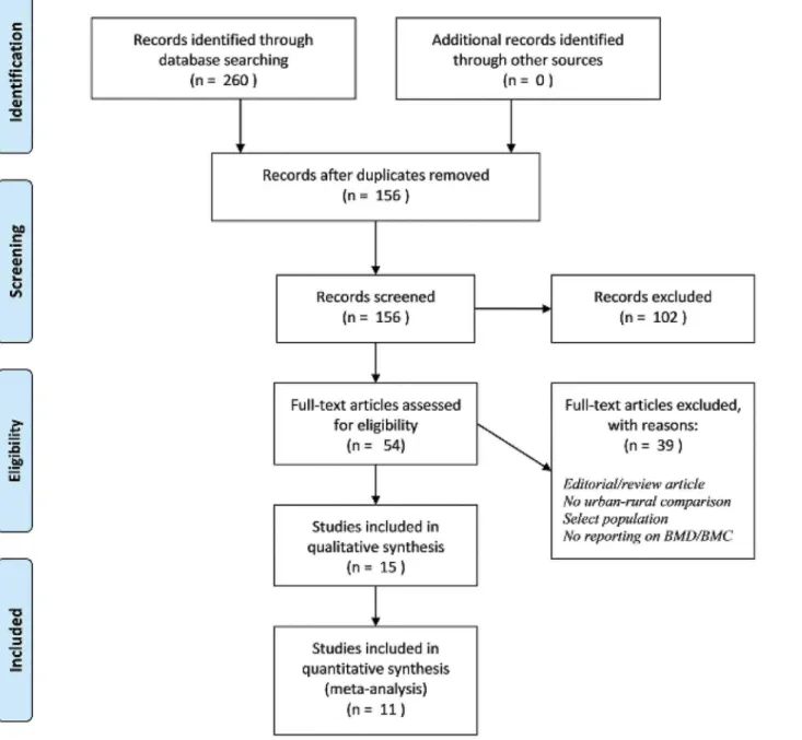 Fig 1. Flow diagram of study selection process from initial search to included studies.