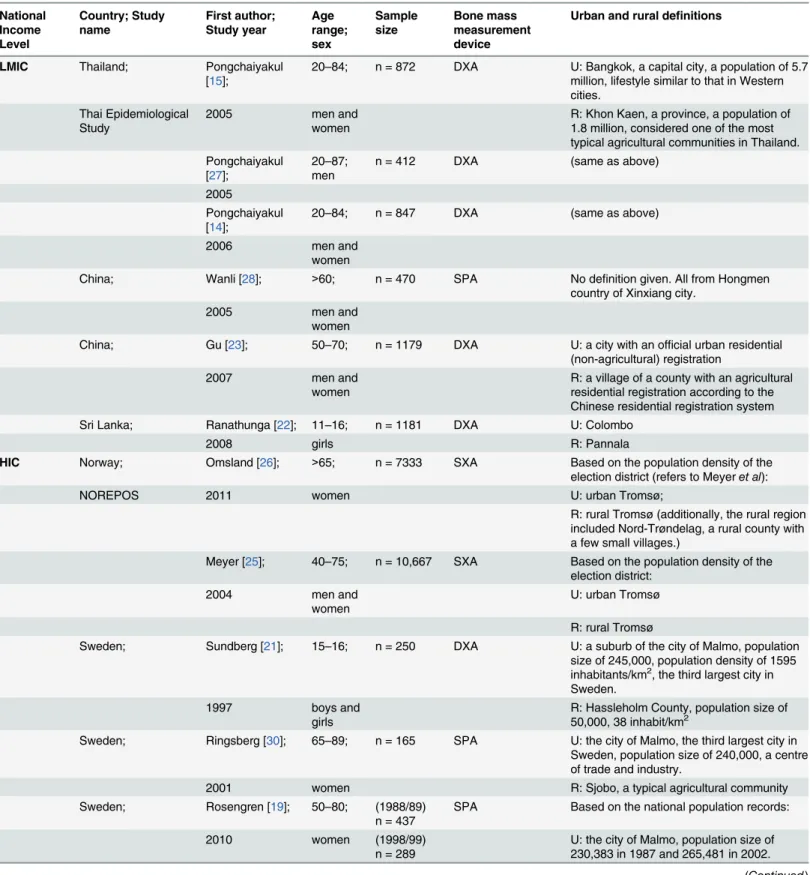 Table 1. Study characteristics of the included articles. National Income Level Country; Studyname First author;Study year Age range;sex Samplesize Bone mass measurementdevice