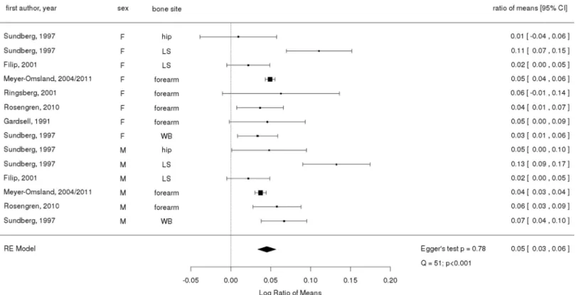 Fig 2 (HIC) and Fig 3 (LMIC) show the meta-analysis of BMD in urban and rural popula- popula-tions, with the exception of BMC comparison by Gärdsell et al [18]