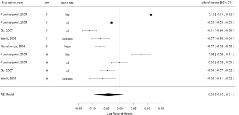 Fig 3. Ratio of means and 95% confidence interval for comparing bone mineral content or density in urban and rural populations in low and middle income countries