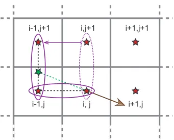 Fig. 3. Two-dimensional view of grid cell i, j with a brown velocity vector pointing to the lower right cell neighbors (0 ≥ v i,j ∆ x/ ∆ y ≥ − u i,j )