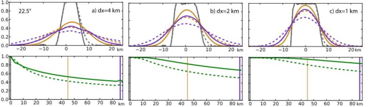 Fig. 5. Transport of fracture density as in Fig. 3 for di ff erent mesh sizes 4 km, 2 km and 1 km where the main flow direction is turned by 22.5 ◦ with respect to the underlying regular grid.