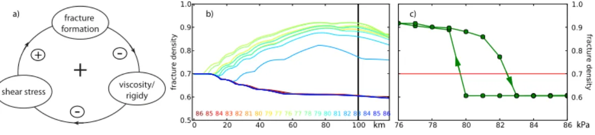 Fig. 7. The self-amplifying feedback (a) is studied in a simplified ice-shelf setup for succes- succes-sively varied fracture-initiation threshold σ cr 