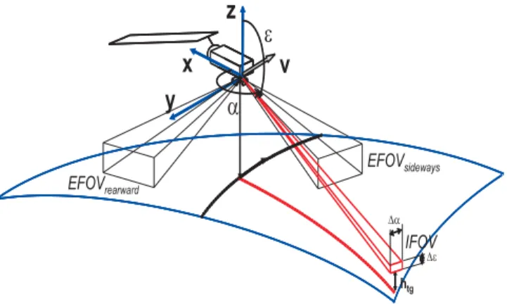 Fig. 1. Setup of MIPAS on ENVISAT. The flight direction of the platform is given by V and the satellite-fixed coordinate system by X , Y , and Z 