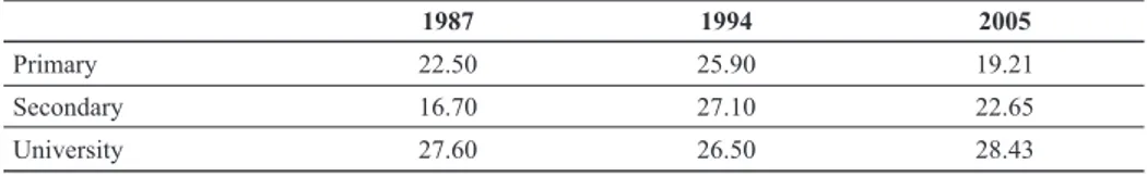 Table 5 Private Returns on Education in %