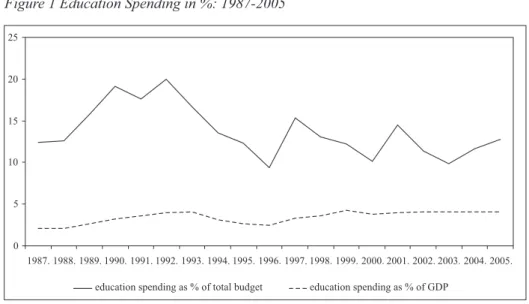 Table 7 indicates that there was an initial rise in the share tertiary education got from  1985 to 1994