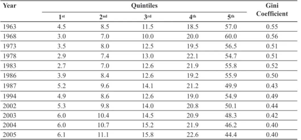 Table 1 Income Inequality in Turkey per quintile: 1963-2005