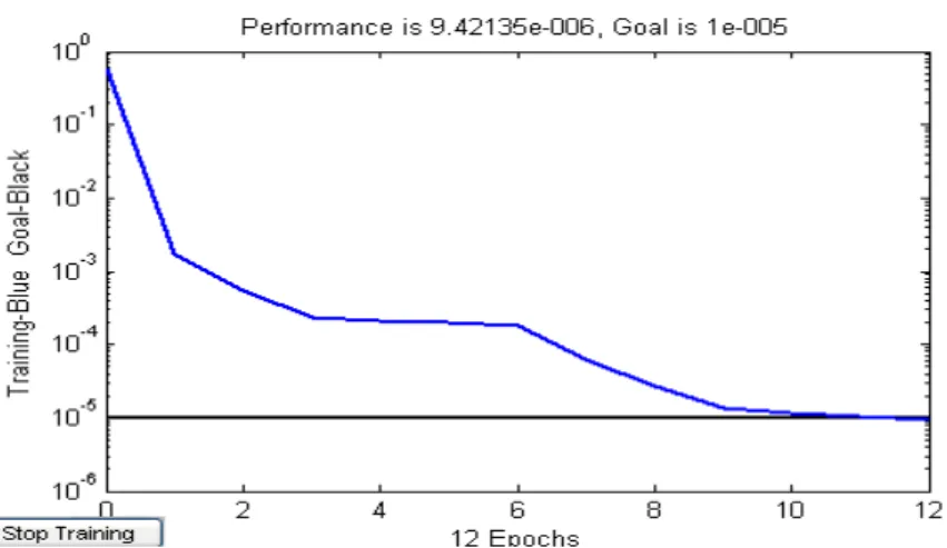 Fig 3   Performance of Levenberg-Marquardt BP Trained Model for IEEE 6-Bus Test System 