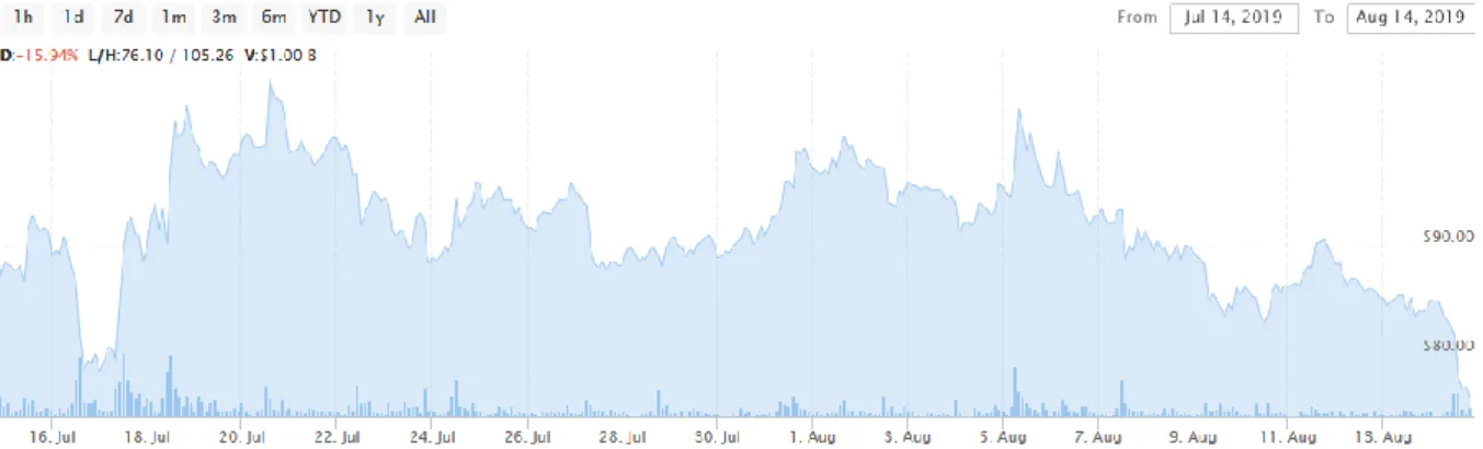 Figura 2: Variação de preço do LTC em 1 mês – 14 julho/19 até 14 agosto/19  Fonte: Coinlib, 2019