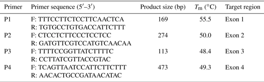 Table 1. Primers used for detecting mutations of Nanog gene in cattle
