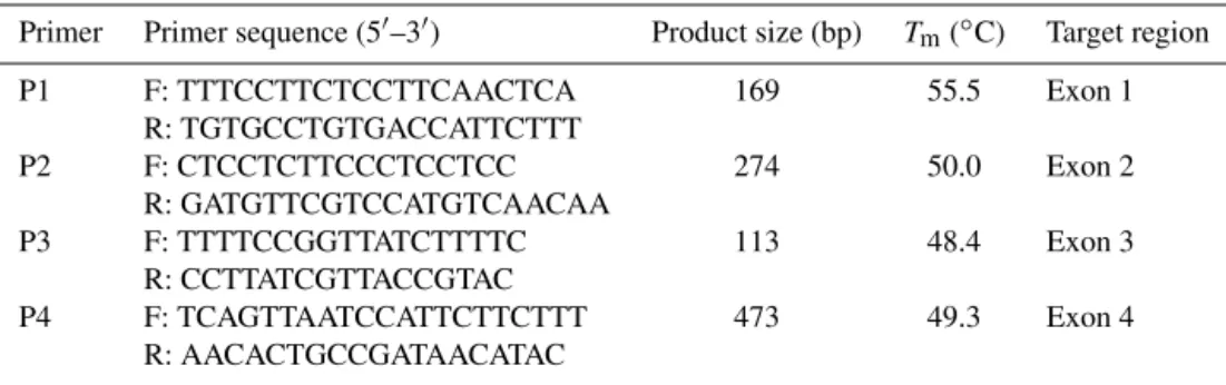 Table 1. Primers used for detecting mutations of Nanog gene in cattle