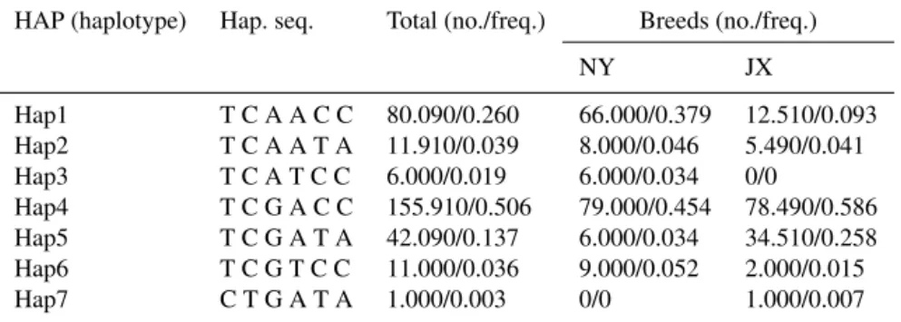 Table 4. Haplotypes and their frequencies of six SNPs in Nanyang cattle and Jiaxian cattle.
