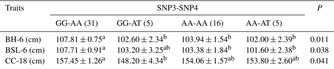 Table 7. Relationship between the combined genotypes of two loci and phenotypes in Nanyang cattle