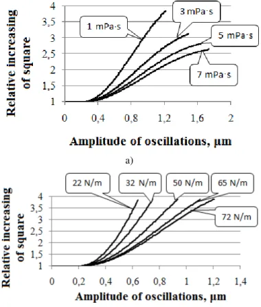 Fig. 6. Dependence of specific area of interphase boundary on amplitude at different properties of liquid  (frequency of 60 kHz): viscosity (a) and surface tension (b) 
