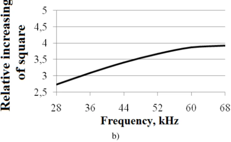 Fig. 4. Dependences of specific area of the interface on the modes of ultrasonic action: (a) on amplitude at  different frequencies; (b) on frequency at maximum amplitude 
