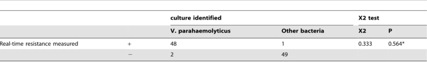 Table 2. Comparison of real-time resistance measurement and culture identification.