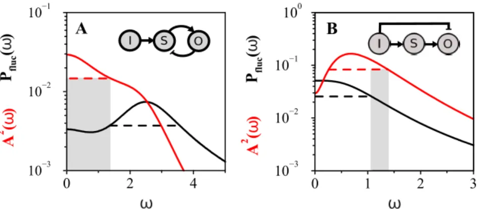 Figure 6. Noise frequency filters. Noise tolerance by filtering in frequency detection
