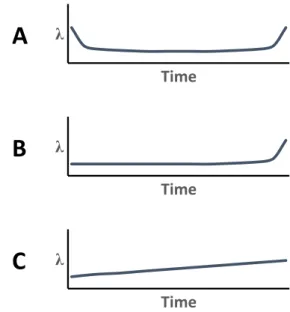 Fig. 1.  Failures rates, λ, versus time for components with aged process. The  A  is  the  typical  bathtub  figure  and  began  with  a  decremented  failure  rate  in  the early times of functioning