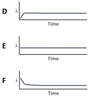 Fig. 2.  Failures rates, λ, versus time for components with random failures. 